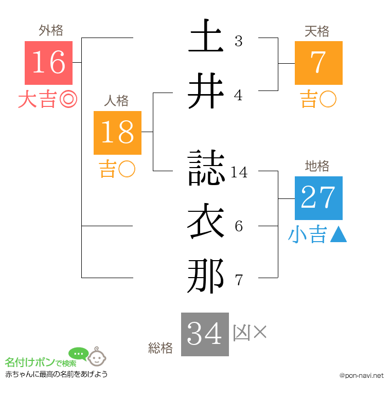 土井 誌衣那さんの姓名判断結果