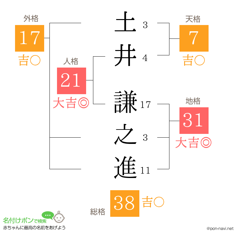 土井 謙之進さんの姓名判断結果