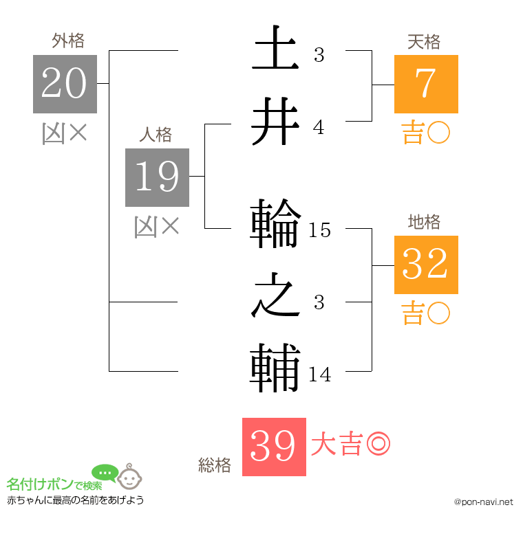 土井 輪之輔さんの姓名判断結果