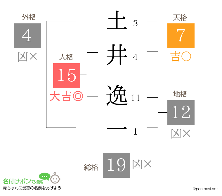 土井 逸一さんの姓名判断結果