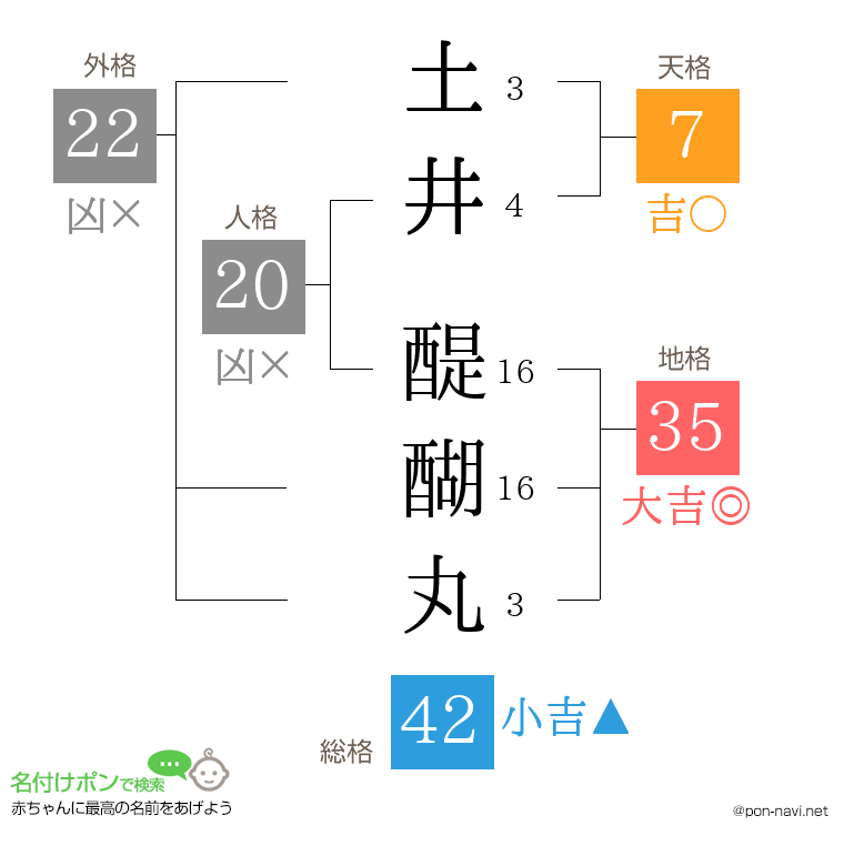 土井 醍醐丸さんの姓名判断結果