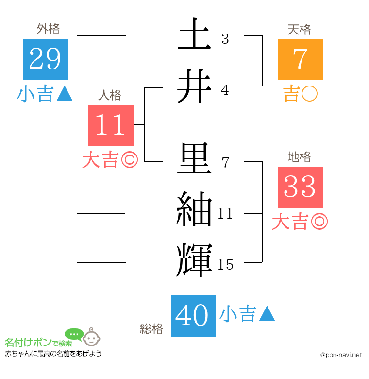 土井 里紬輝さんの姓名判断結果