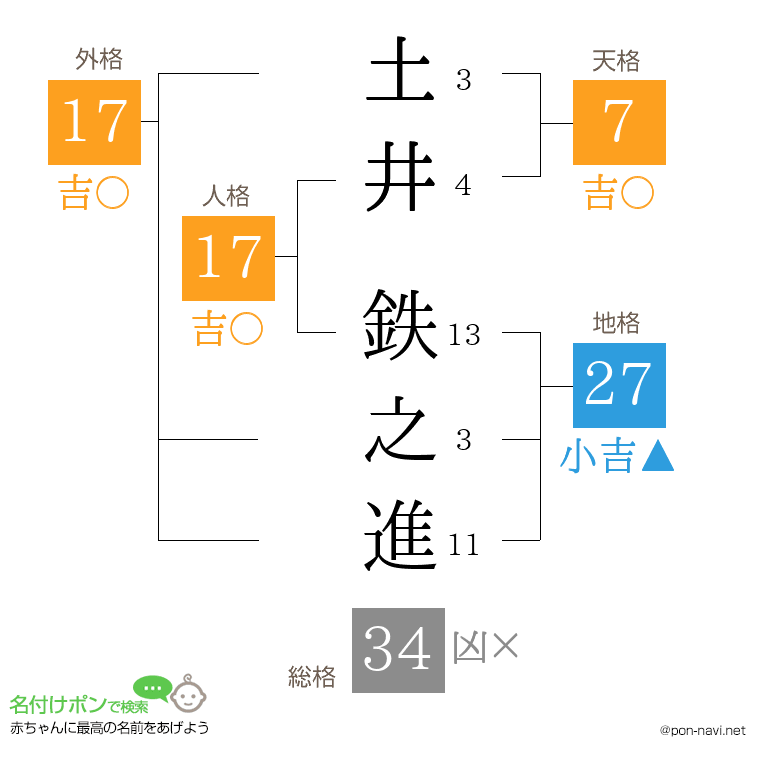 土井 鉄之進さんの姓名判断結果