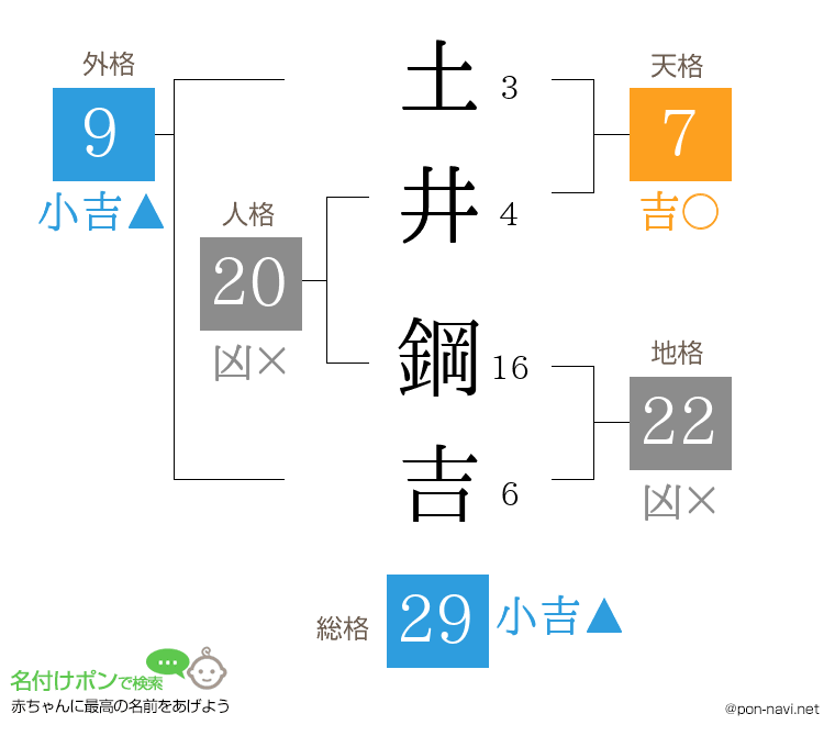 土井 鋼吉さんの姓名判断結果