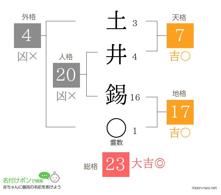 土井 錫さんの姓名判断結果