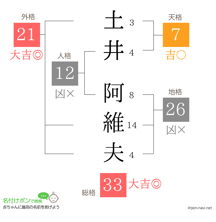 土井 阿維夫さんの姓名判断結果