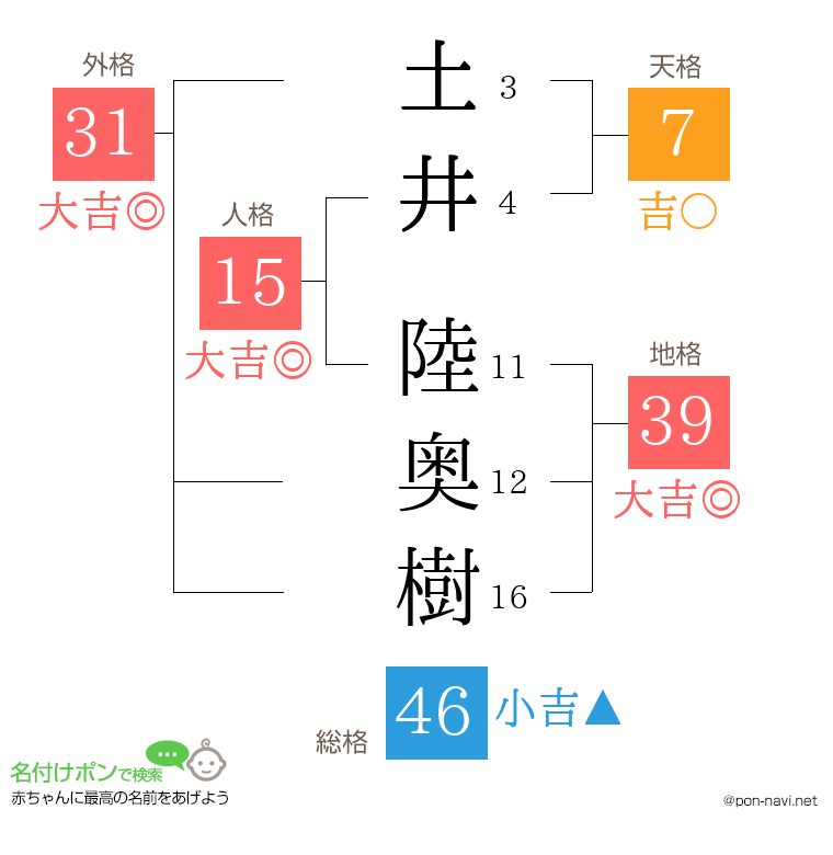 土井 陸奥樹さんの姓名判断結果