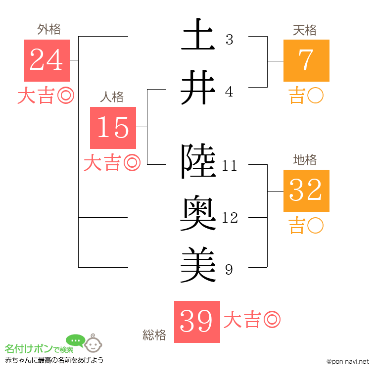 土井 陸奥美さんの姓名判断結果