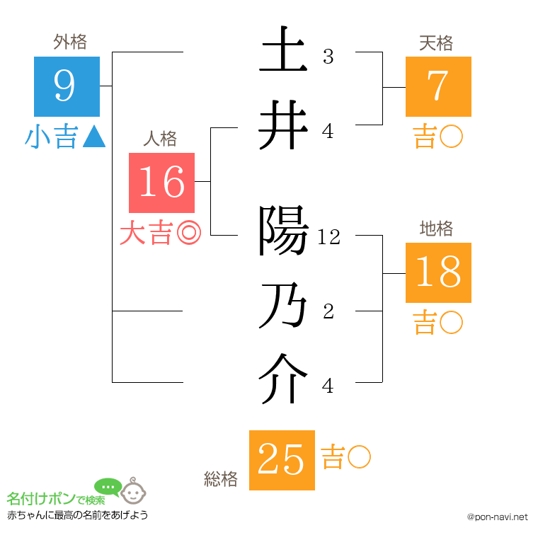 土井 陽乃介さんの姓名判断結果