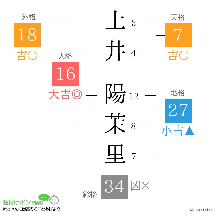 土井 陽茉里さんの姓名判断結果