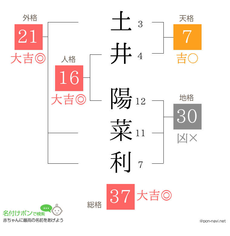 土井 陽菜利さんの姓名判断結果