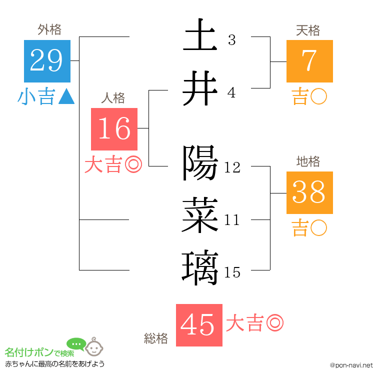 土井 陽菜璃さんの姓名判断結果