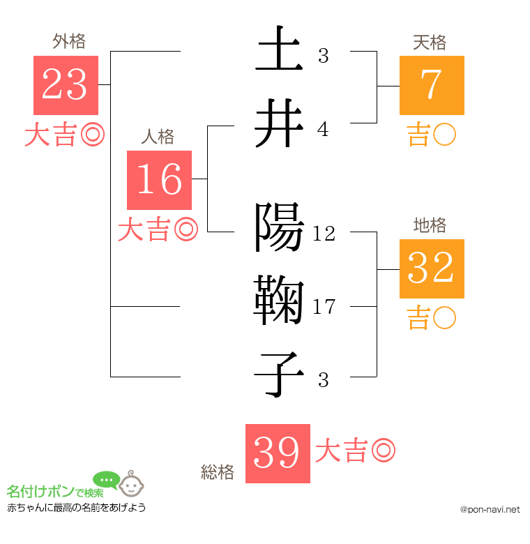 土井 陽鞠子さんの姓名判断結果