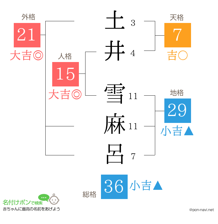 土井 雪麻呂さんの姓名判断結果
