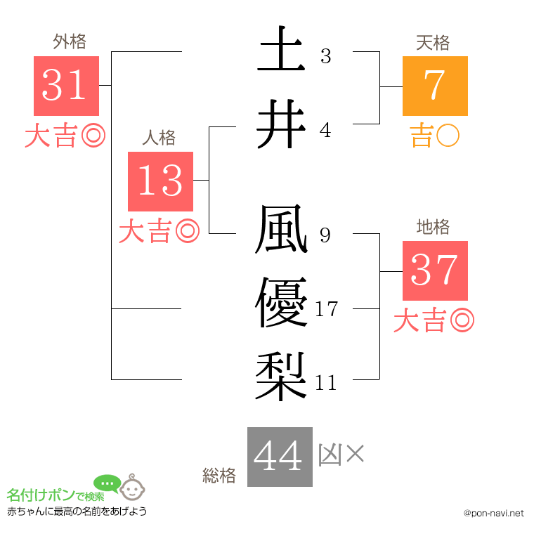 土井 風優梨さんの姓名判断結果