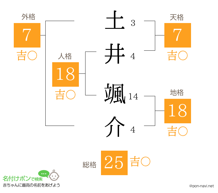 土井 颯介さんの姓名判断結果