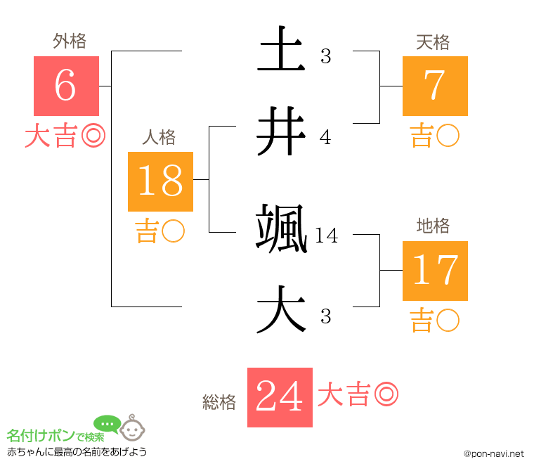 土井 颯大さんの姓名判断結果