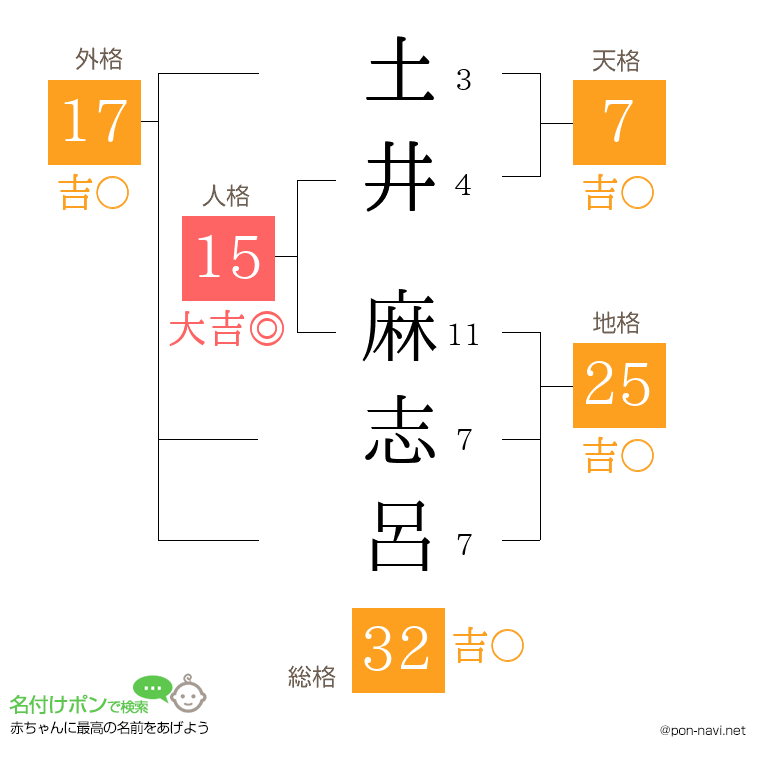 土井 麻志呂さんの姓名判断結果