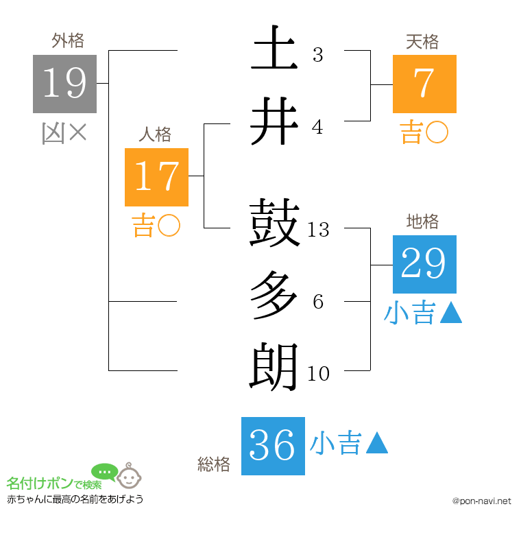 土井 鼓多朗さんの姓名判断結果