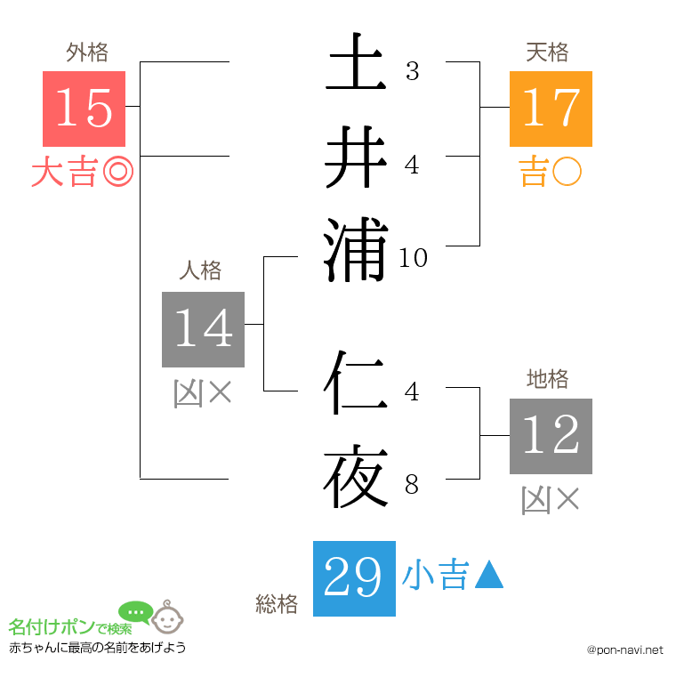 土井浦 仁夜さんの姓名判断結果