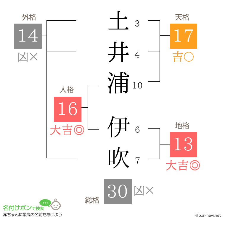 土井浦 伊吹さんの姓名判断結果