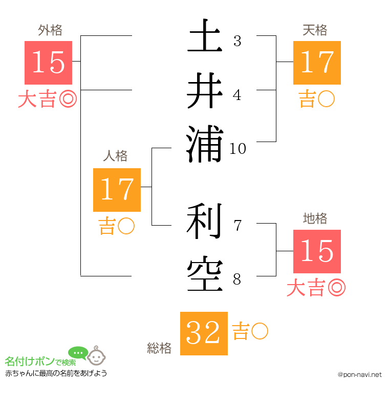 土井浦 利空さんの姓名判断結果