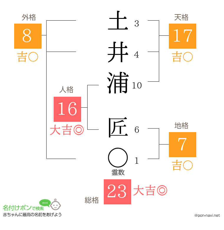 土井浦 匠さんの姓名判断結果