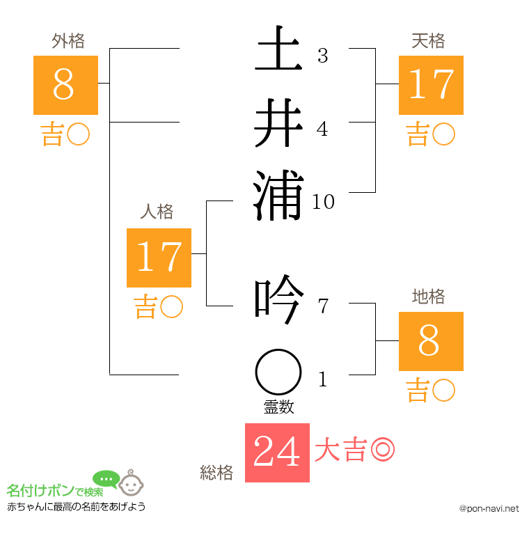 土井浦 吟さんの姓名判断結果