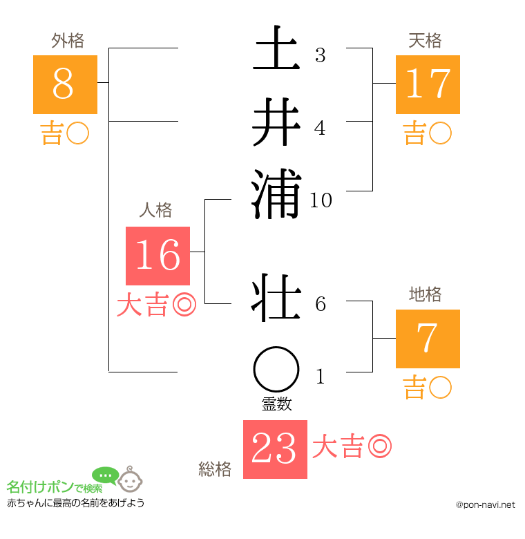 土井浦 壮さんの姓名判断結果