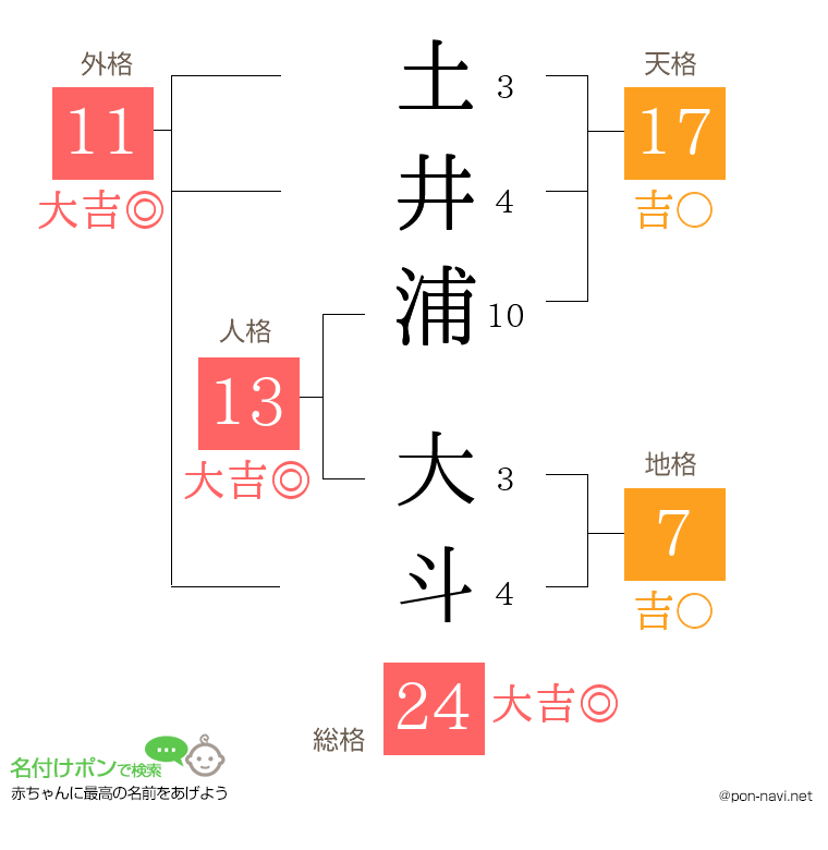 土井浦 大斗さんの姓名判断結果