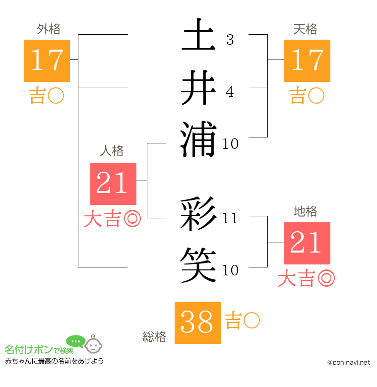 土井浦 彩笑さんの姓名判断結果