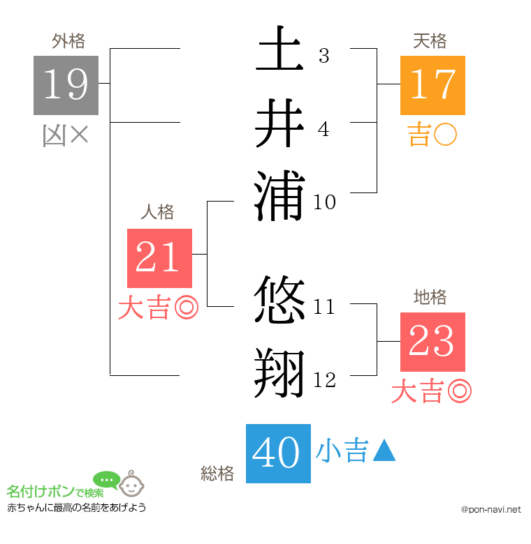 土井浦 悠翔さんの姓名判断結果