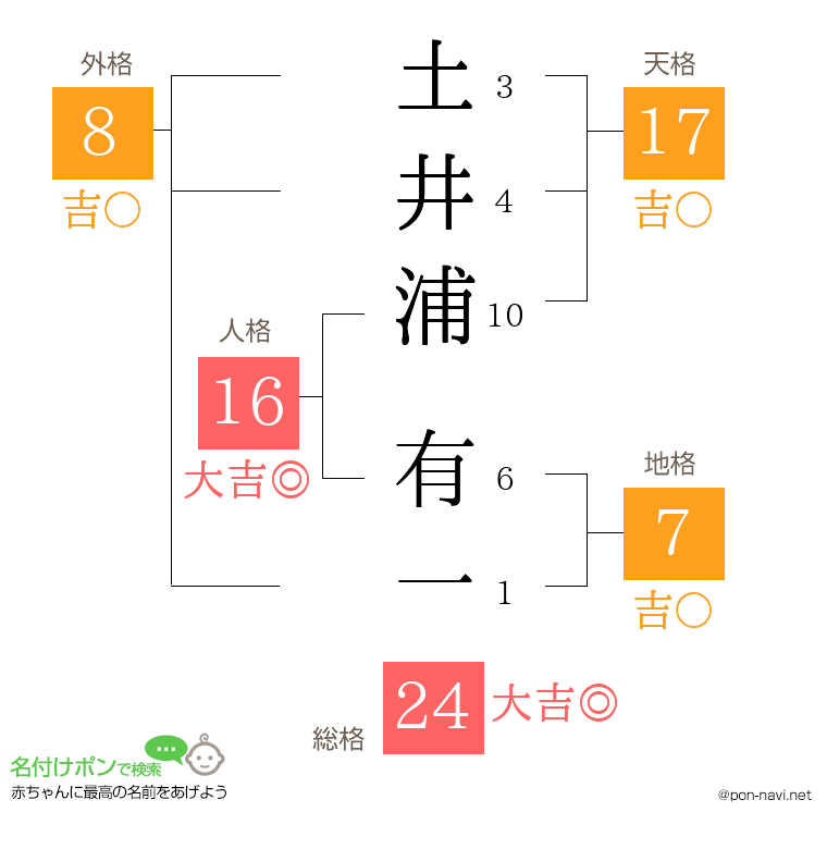 土井浦 有一さんの姓名判断結果