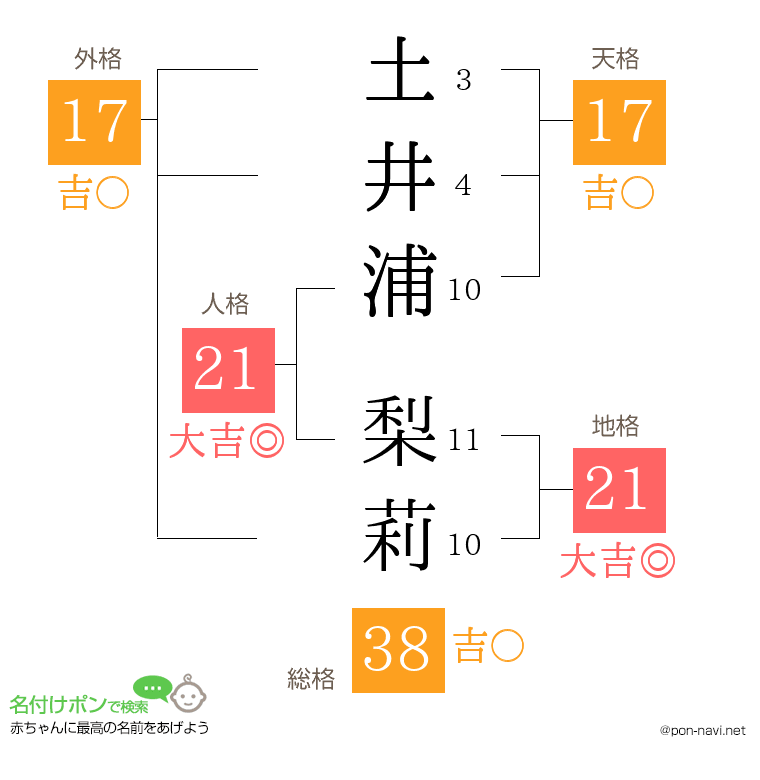土井浦 梨莉さんの姓名判断結果