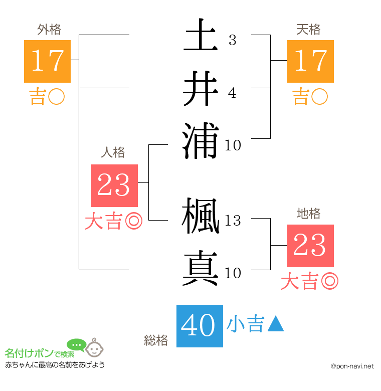 土井浦 楓真さんの姓名判断結果