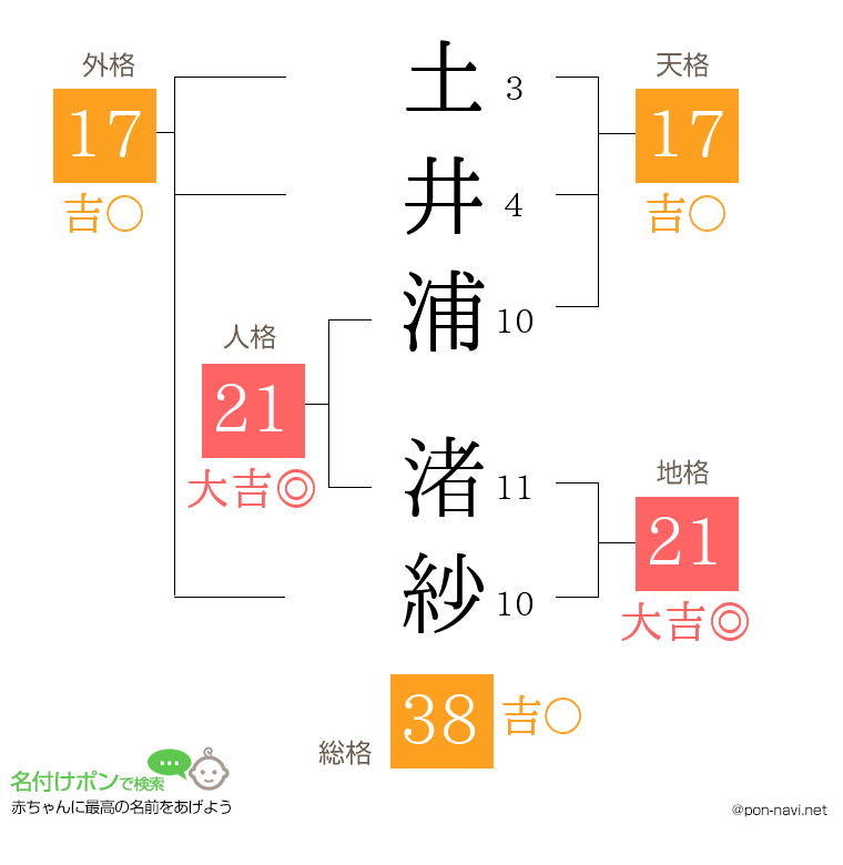 土井浦 渚紗さんの姓名判断結果