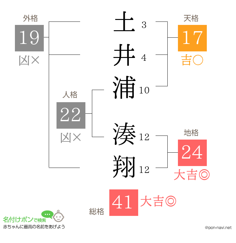 土井浦 湊翔さんの姓名判断結果