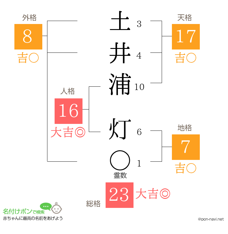 土井浦 灯さんの姓名判断結果