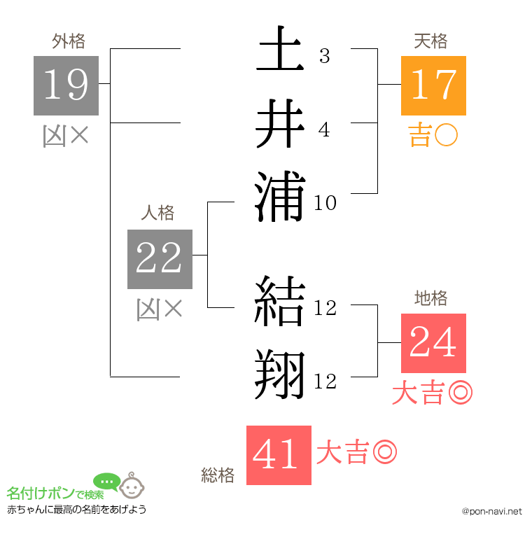 土井浦 結翔さんの姓名判断結果