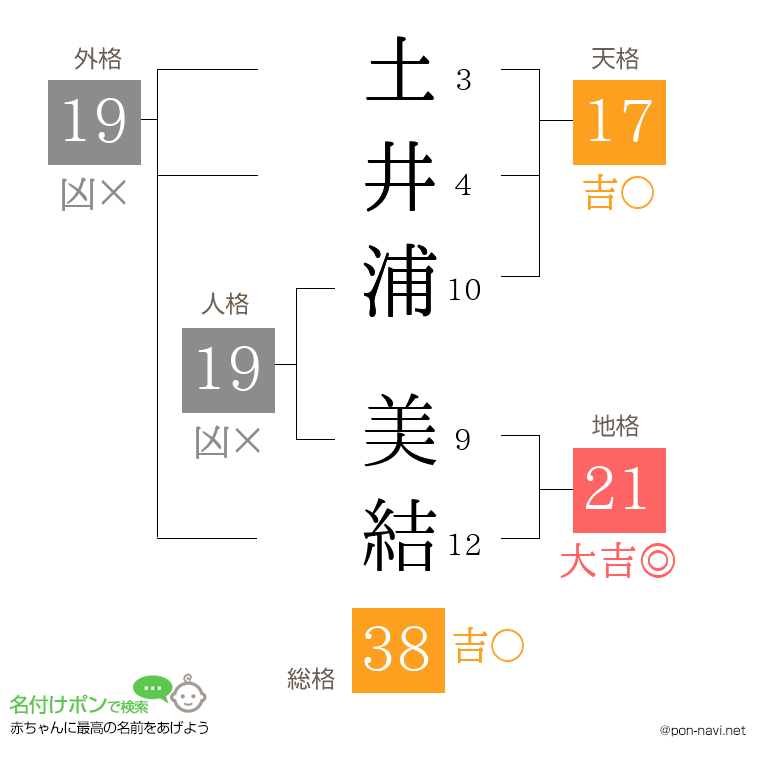 土井浦 美結さんの姓名判断結果