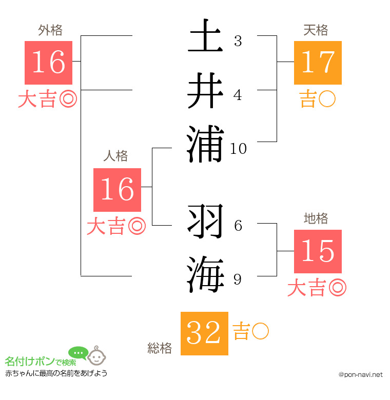 土井浦 羽海さんの姓名判断結果