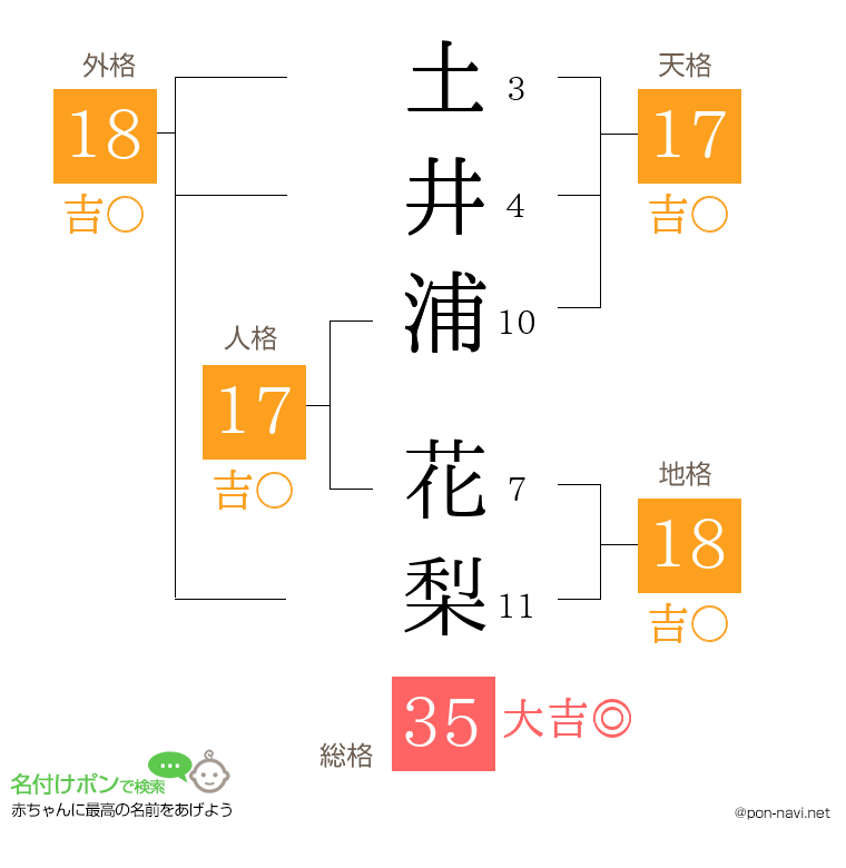 土井浦 花梨さんの姓名判断結果