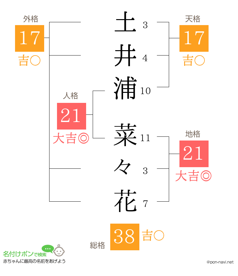 土井浦 菜々花さんの姓名判断結果