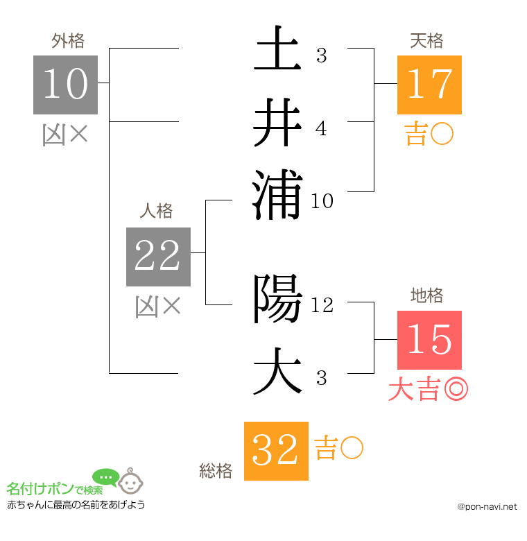 土井浦 陽大さんの姓名判断結果