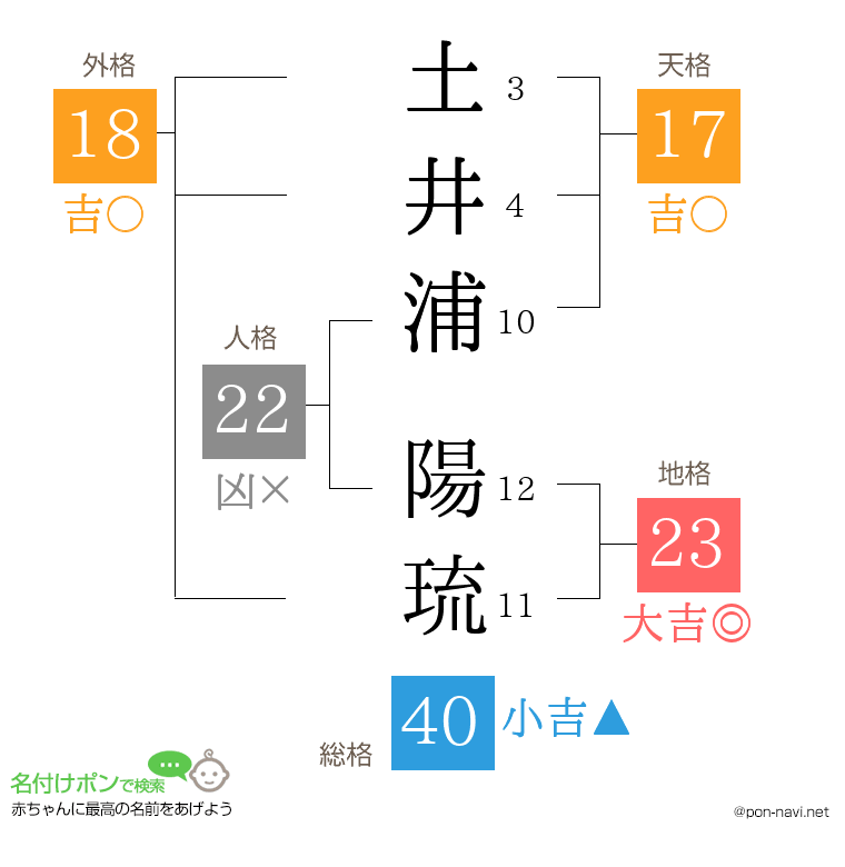 土井浦 陽琉さんの姓名判断結果