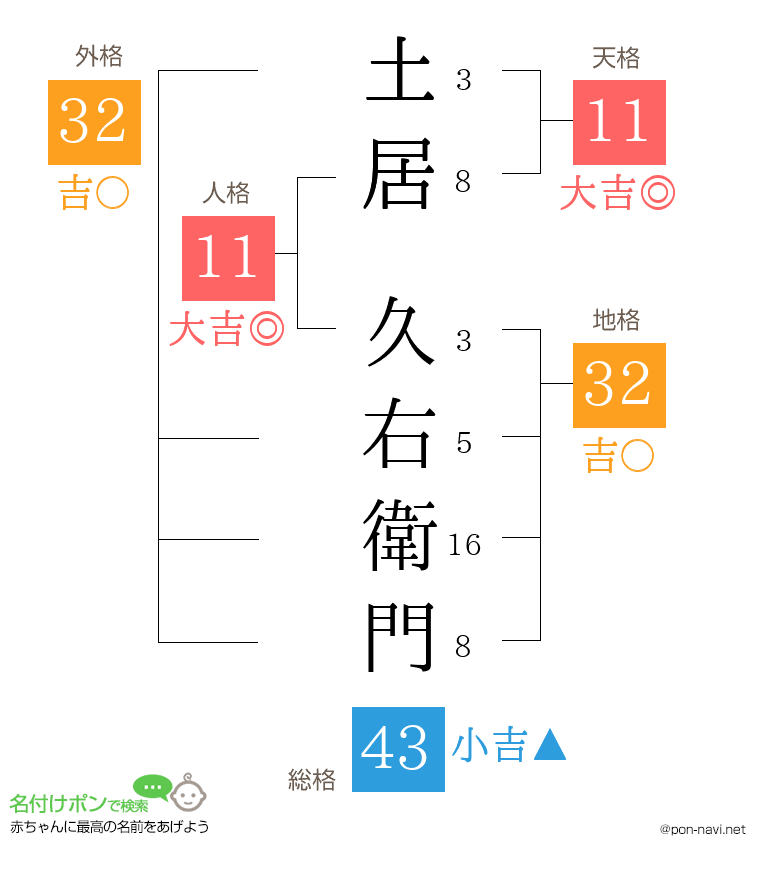土居 久右衛門さんの姓名判断結果
