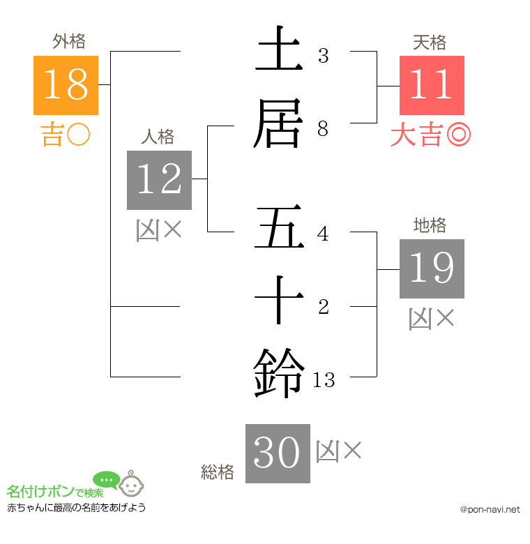 土居 五十鈴さんの姓名判断結果
