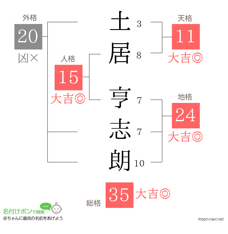 土居 亨志朗さんの姓名判断結果