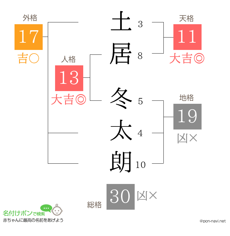 土居 冬太朗さんの姓名判断結果