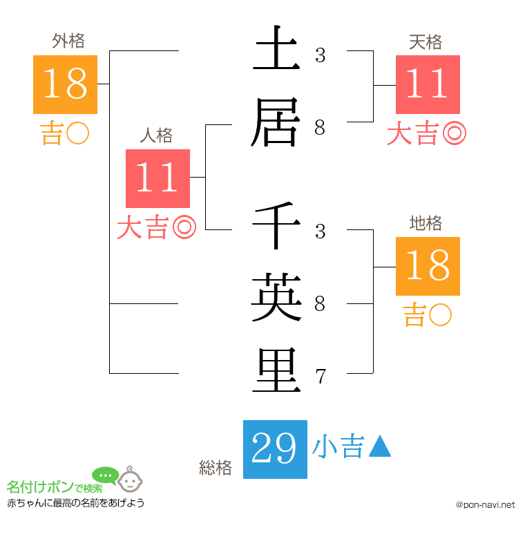 土居 千英里さんの姓名判断結果